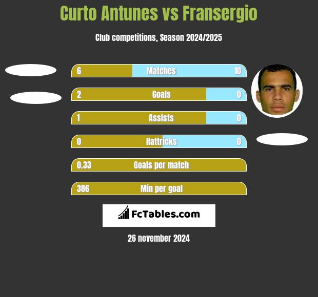 Curto Antunes vs Fransergio h2h player stats