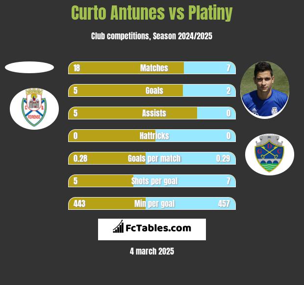 Curto Antunes vs Platiny h2h player stats