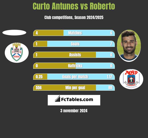 Curto Antunes vs Roberto h2h player stats