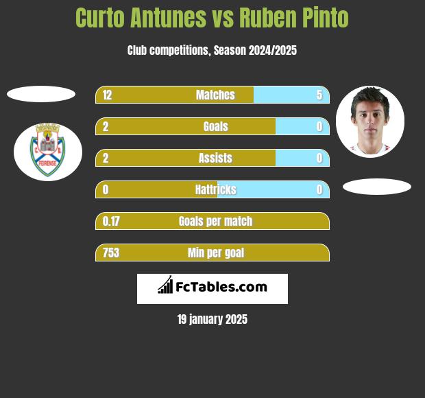 Curto Antunes vs Ruben Pinto h2h player stats