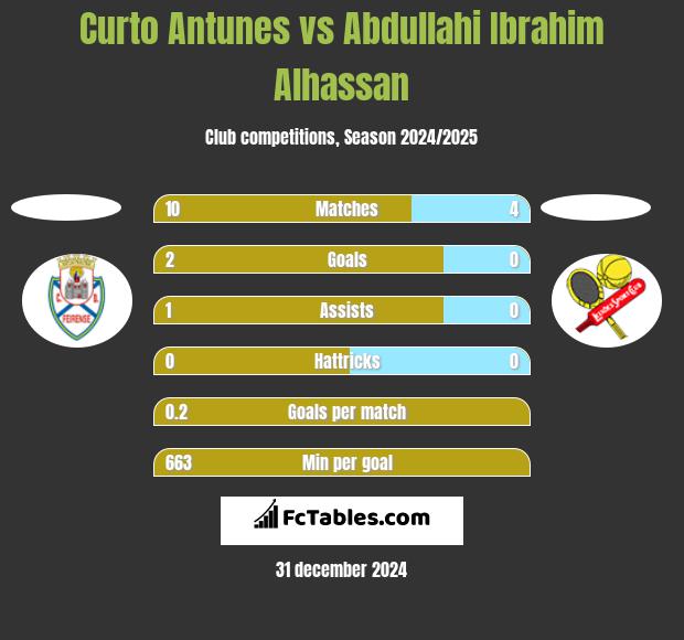 Curto Antunes vs Abdullahi Ibrahim Alhassan h2h player stats