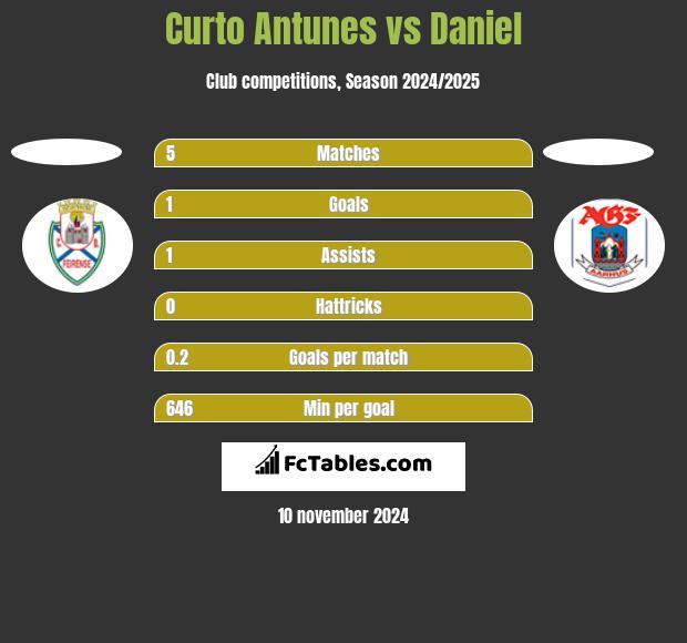 Curto Antunes vs Daniel h2h player stats