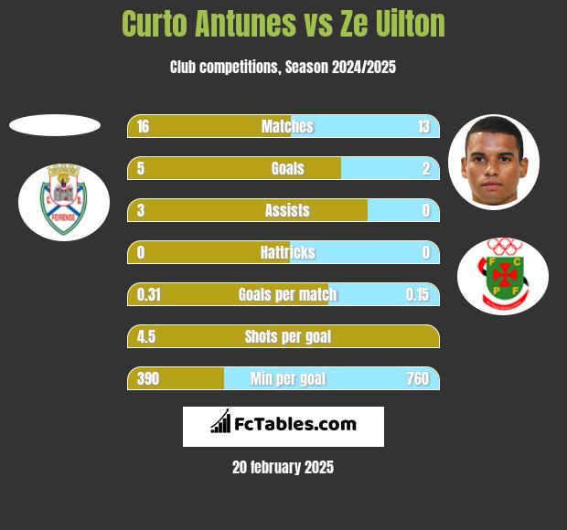 Curto Antunes vs Ze Uilton h2h player stats