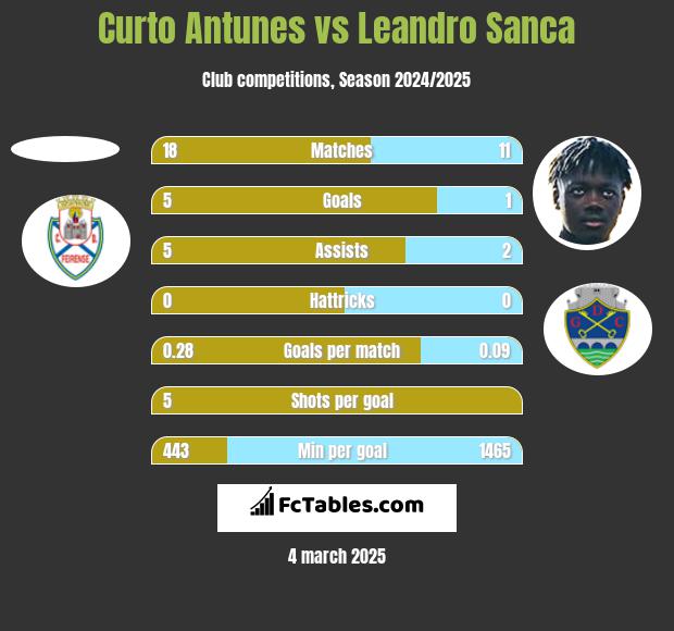 Curto Antunes vs Leandro Sanca h2h player stats