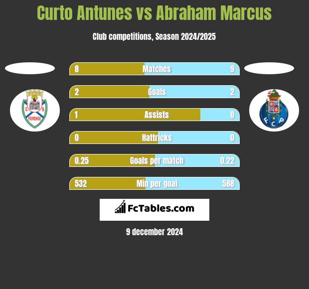 Curto Antunes vs Abraham Marcus h2h player stats