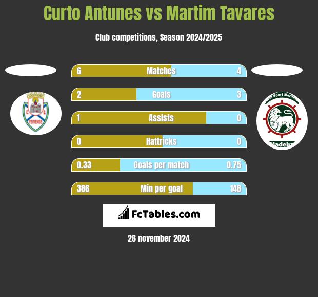 Curto Antunes vs Martim Tavares h2h player stats