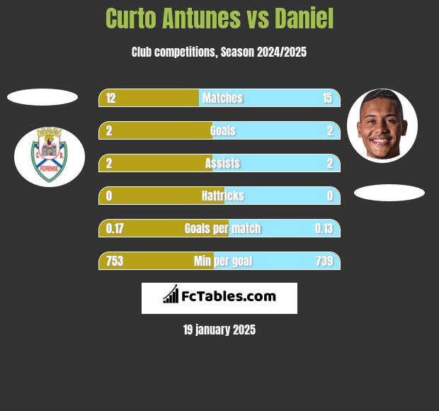 Curto Antunes vs Daniel h2h player stats