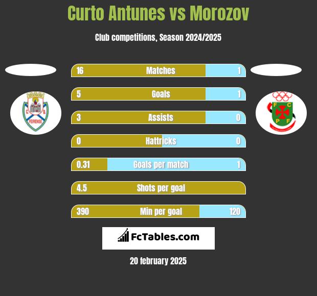 Curto Antunes vs Morozov h2h player stats