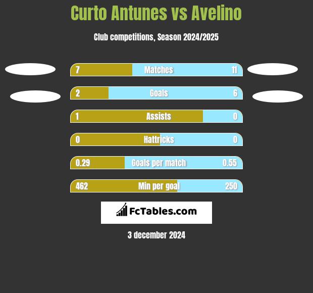 Curto Antunes vs Avelino h2h player stats