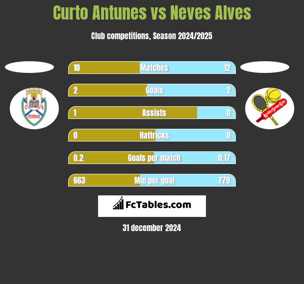 Curto Antunes vs Neves Alves h2h player stats