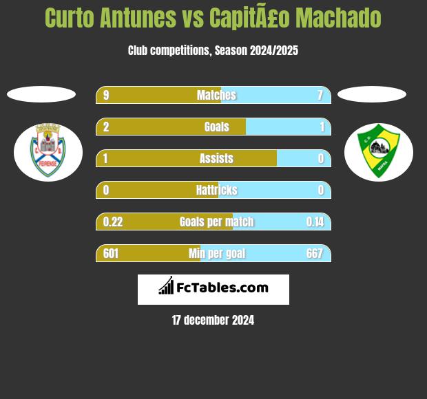 Curto Antunes vs CapitÃ£o Machado h2h player stats