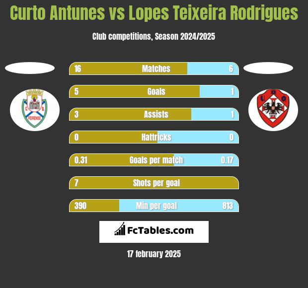 Curto Antunes vs Lopes Teixeira Rodrigues h2h player stats