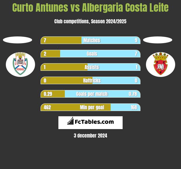 Curto Antunes vs Albergaria Costa Leite h2h player stats