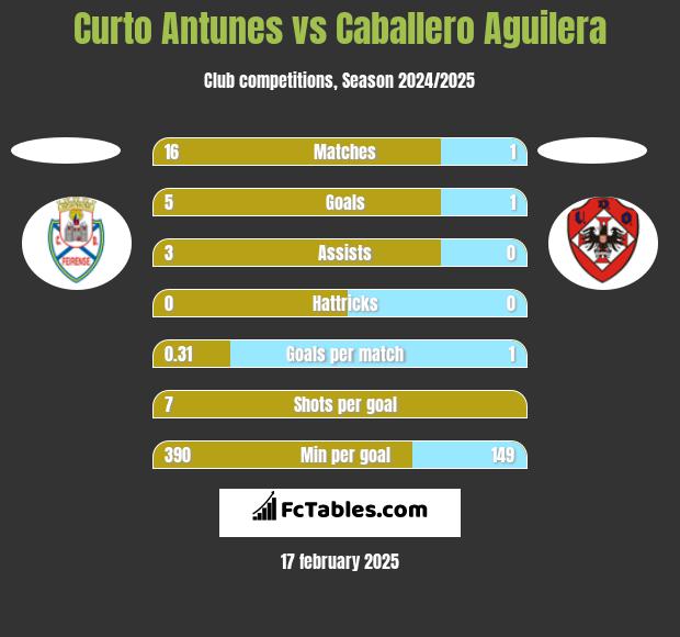 Curto Antunes vs Caballero Aguilera h2h player stats