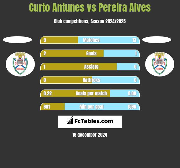 Curto Antunes vs Pereira Alves h2h player stats