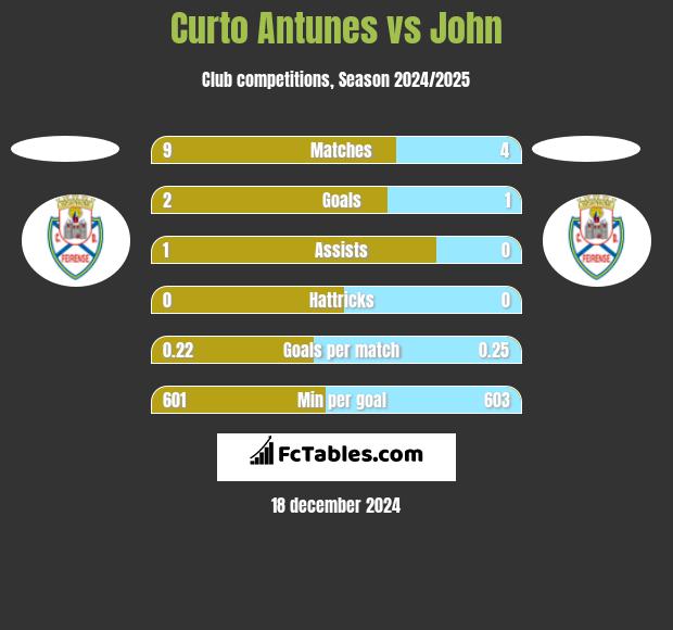 Curto Antunes vs John h2h player stats