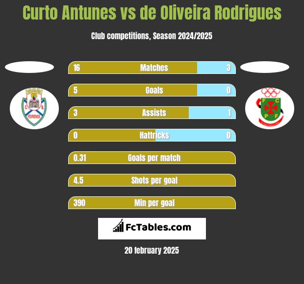 Curto Antunes vs de Oliveira Rodrigues h2h player stats