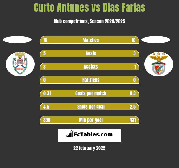 Curto Antunes vs Dias Farias h2h player stats