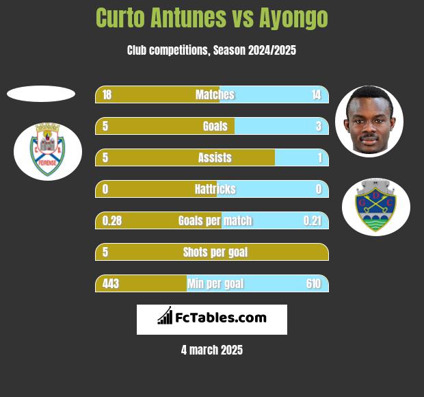 Curto Antunes vs Ayongo h2h player stats