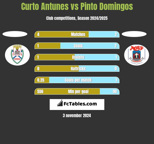 Curto Antunes vs Pinto Domingos h2h player stats