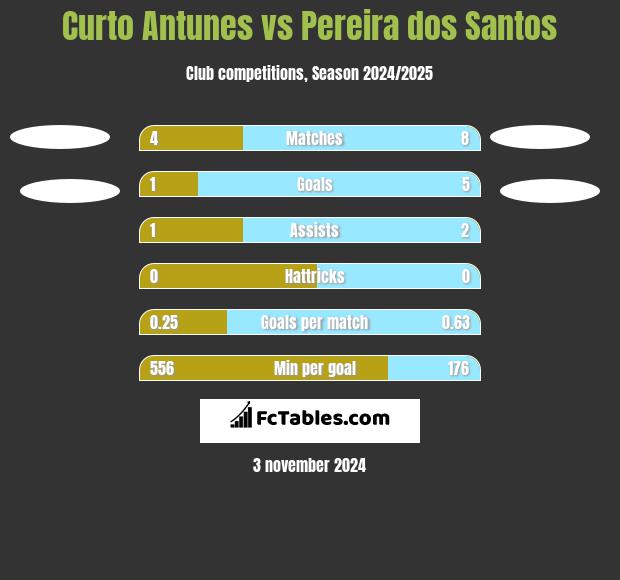 Curto Antunes vs Pereira dos Santos h2h player stats