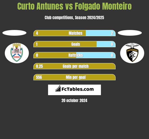 Curto Antunes vs Folgado Monteiro h2h player stats