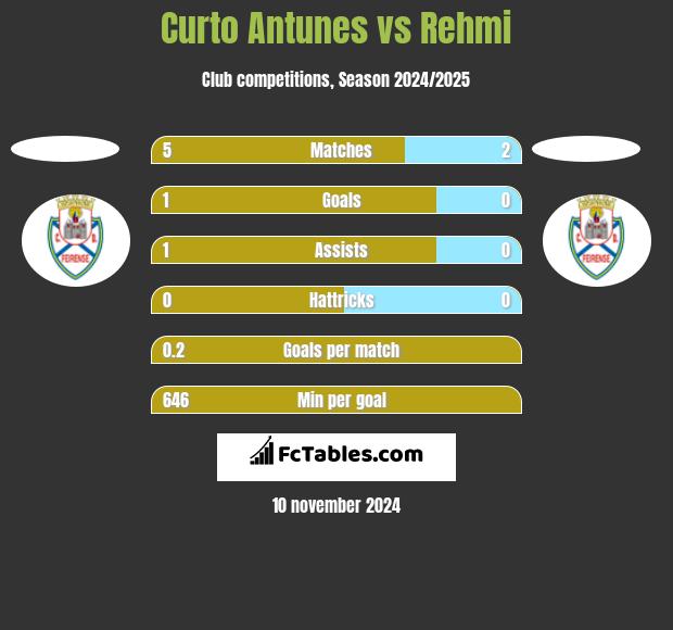 Curto Antunes vs Rehmi h2h player stats