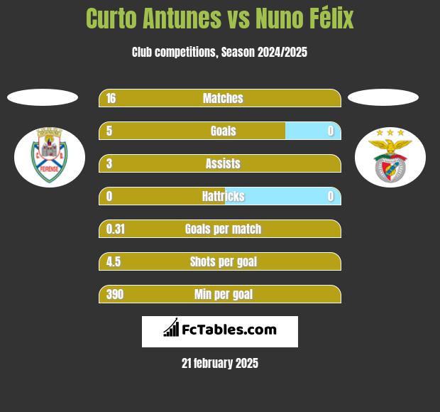 Curto Antunes vs Nuno Félix h2h player stats