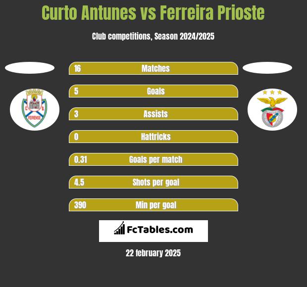 Curto Antunes vs Ferreira Prioste h2h player stats