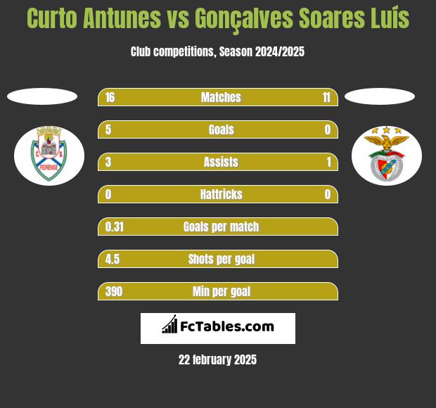 Curto Antunes vs Gonçalves Soares Luís h2h player stats