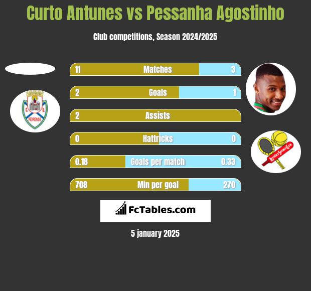 Curto Antunes vs Pessanha Agostinho h2h player stats