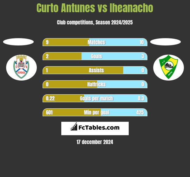 Curto Antunes vs Iheanacho h2h player stats