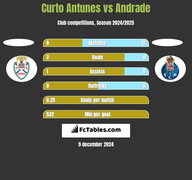 Curto Antunes vs Andrade h2h player stats