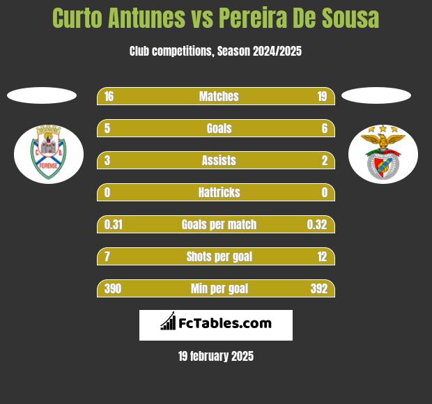 Curto Antunes vs Pereira De Sousa h2h player stats