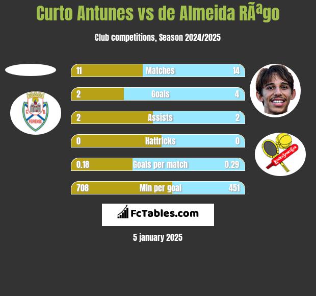 Curto Antunes vs de Almeida RÃªgo h2h player stats