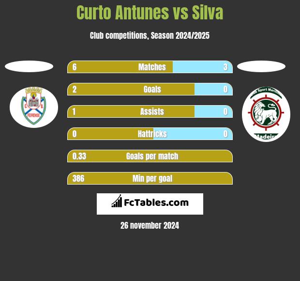 Curto Antunes vs Silva h2h player stats