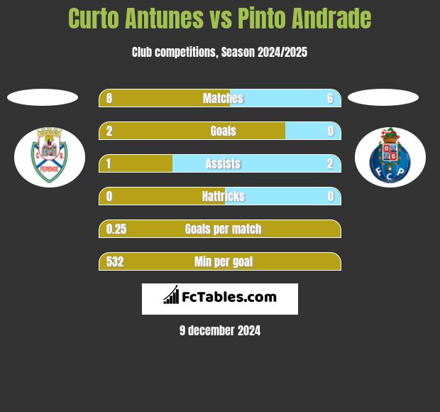 Curto Antunes vs Pinto Andrade h2h player stats