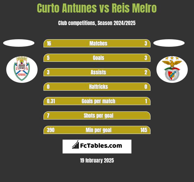 Curto Antunes vs Reis Melro h2h player stats