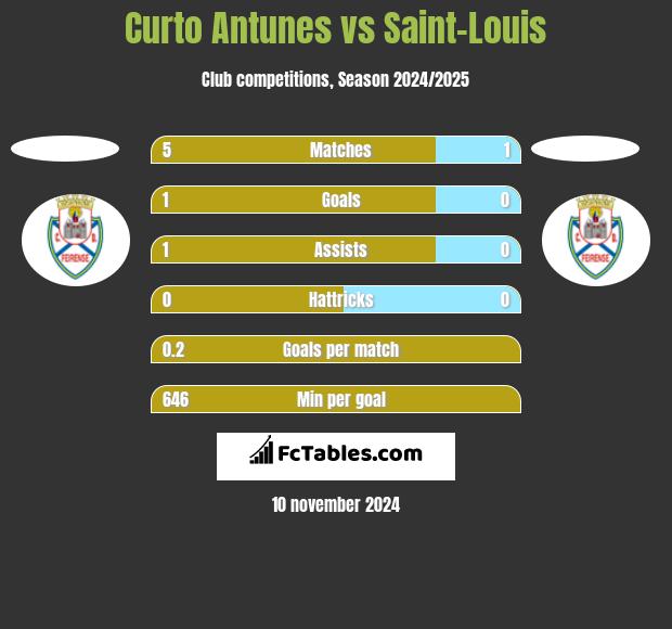 Curto Antunes vs Saint-Louis h2h player stats