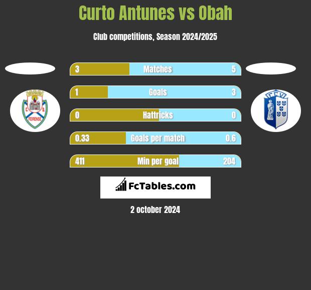 Curto Antunes vs Obah h2h player stats