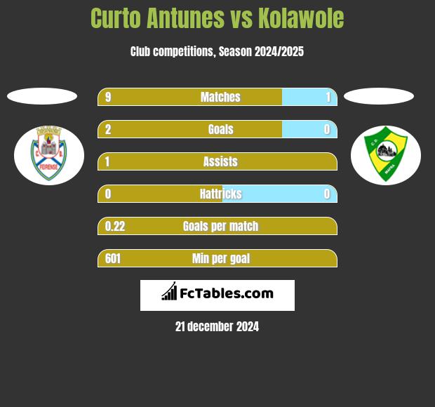 Curto Antunes vs Kolawole h2h player stats