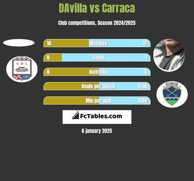 DAvilla vs Carraca h2h player stats