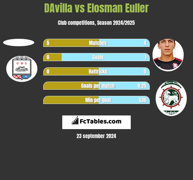 DAvilla vs Elosman Euller h2h player stats