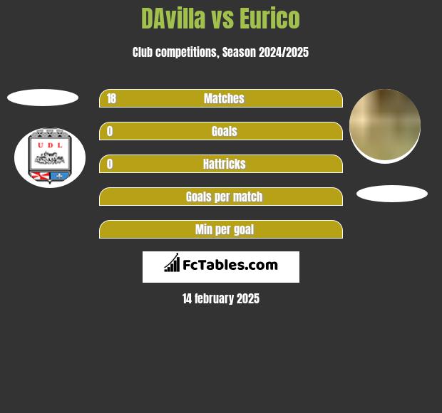 DAvilla vs Eurico h2h player stats