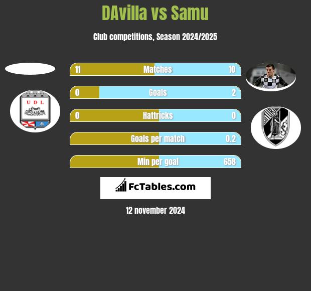 DAvilla vs Samu h2h player stats