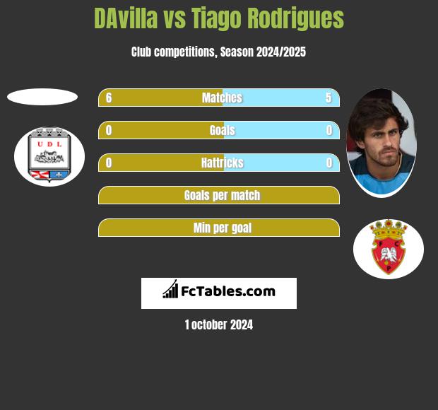 DAvilla vs Tiago Rodrigues h2h player stats