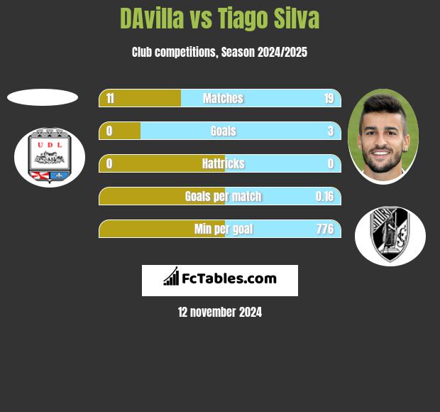 DAvilla vs Tiago Silva h2h player stats