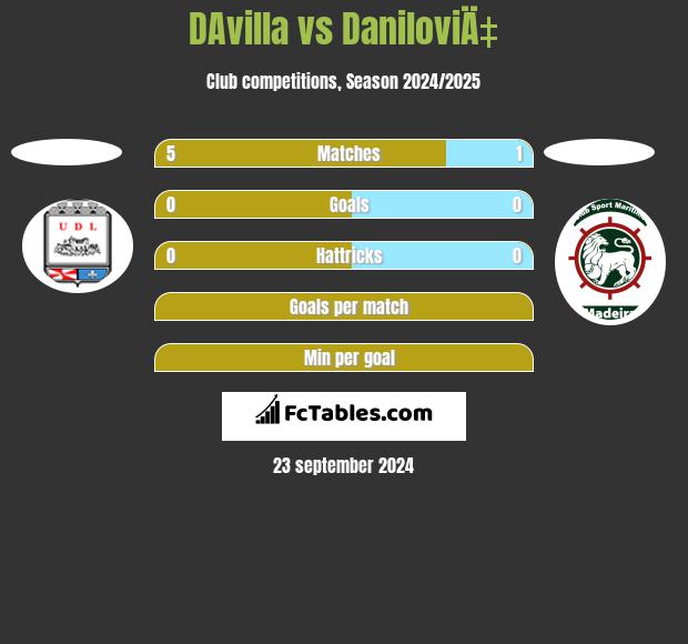 DAvilla vs DaniloviÄ‡ h2h player stats