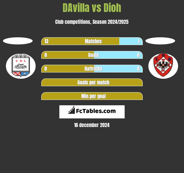 DAvilla vs Dioh h2h player stats