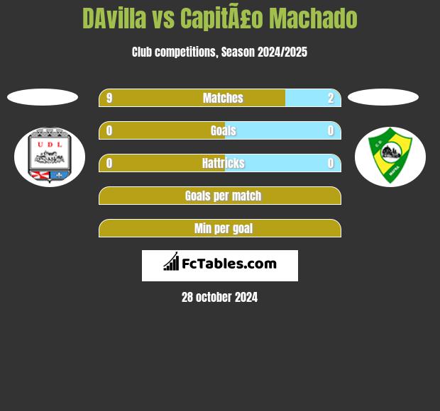 DAvilla vs CapitÃ£o Machado h2h player stats